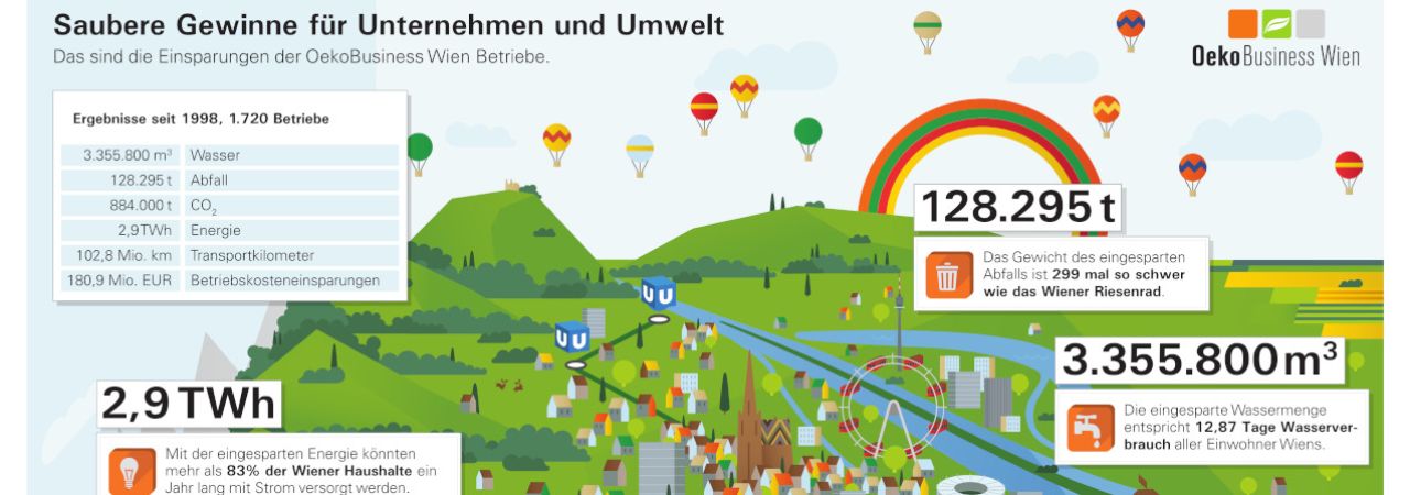 Bilanzgrafik der Einsparungen von ÖkoBusiness Wien